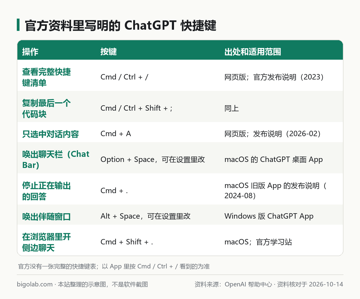 官方资料里写明的 ChatGPT 快捷键：操作、按键、出处和适用范围
