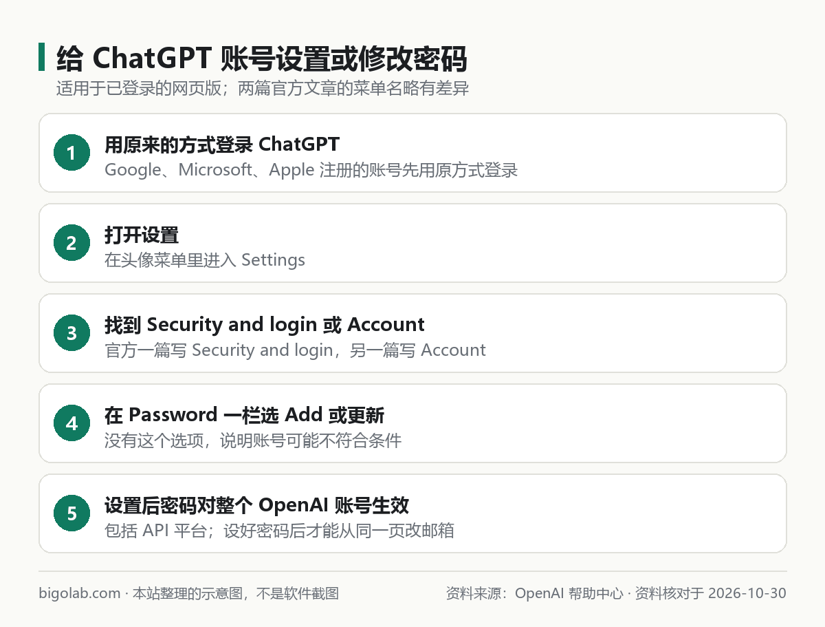 给 ChatGPT 账号设置或修改密码：登录、设置、Security and login 或 Account、Password、对整个账号生效