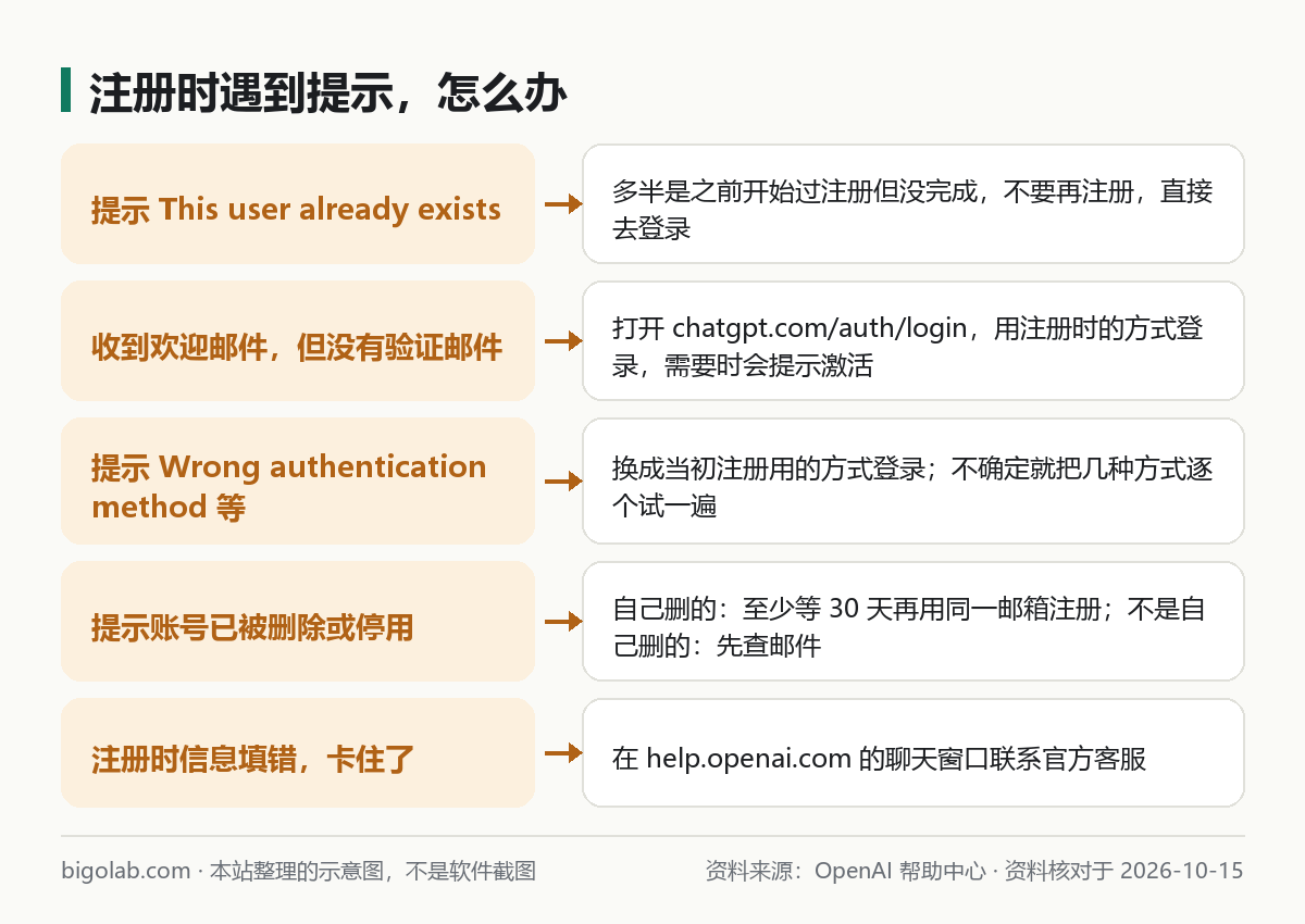 注册时遇到「This user already exists」、收不到验证邮件等提示怎么办