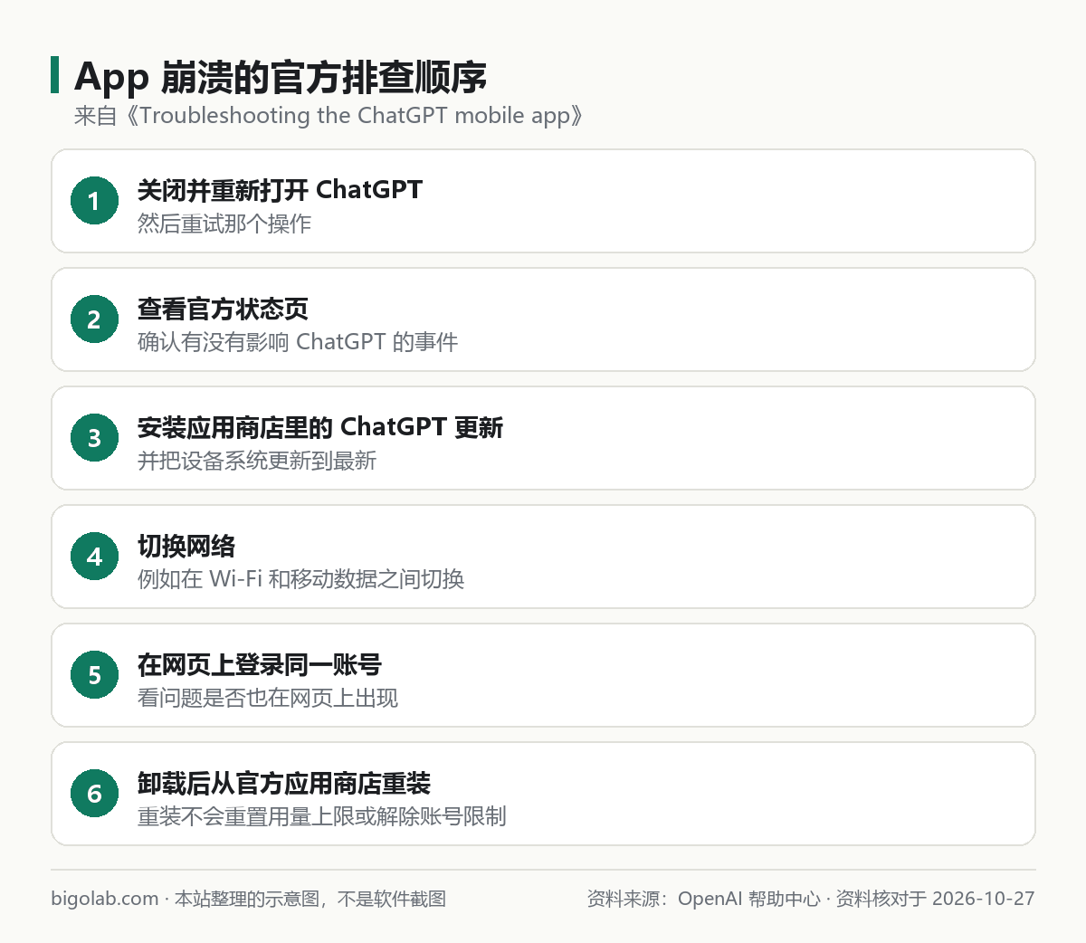 App 崩溃的官方排查顺序：重开、状态页、更新、切换网络、网页对照、重装
