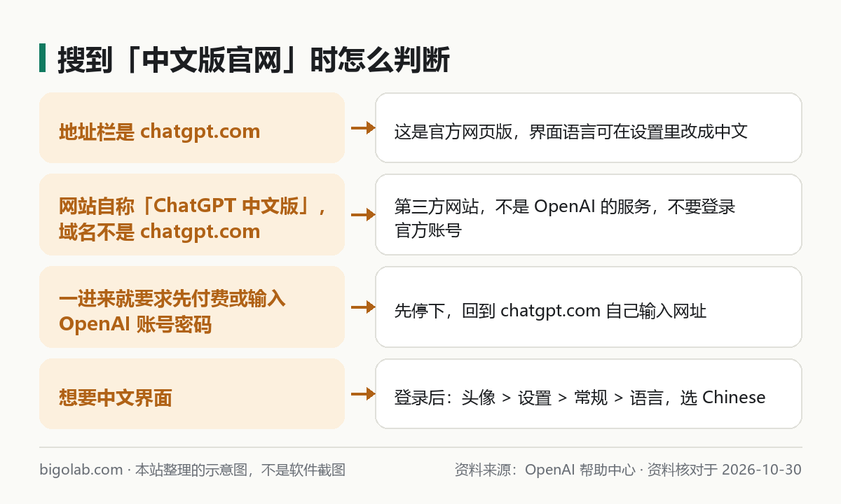 搜到「中文版官网」时怎么判断：看域名、别登录官方账号、在设置里改语言