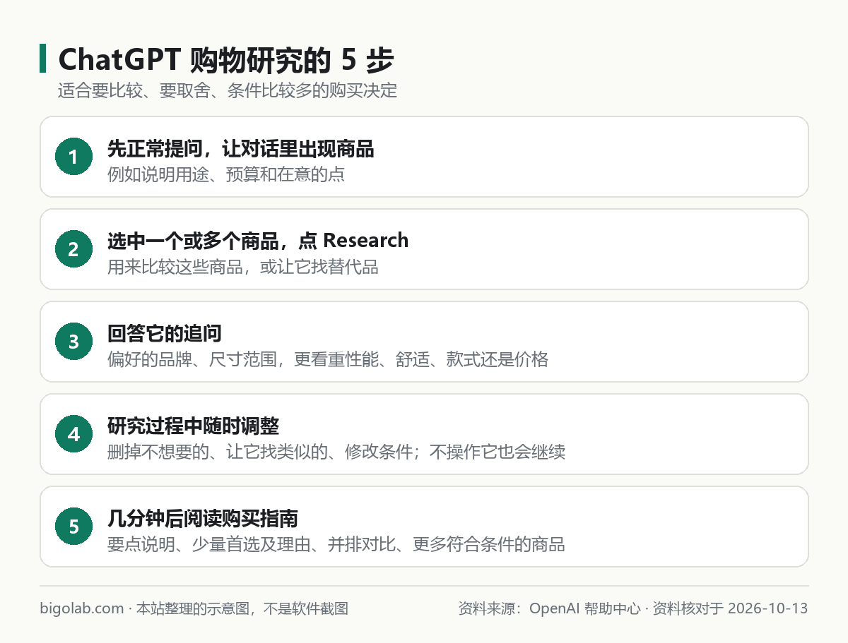 ChatGPT 购物研究的 5 步