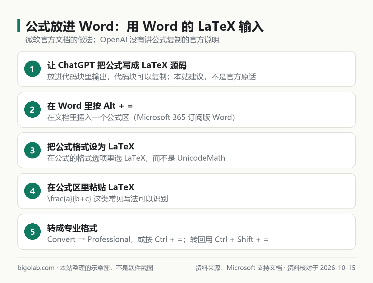 公式放进 Word 的 5 步：让 ChatGPT 输出 LaTeX 源码、Alt + = 插入公式区、选 LaTeX 格式、粘贴、转成专业格式