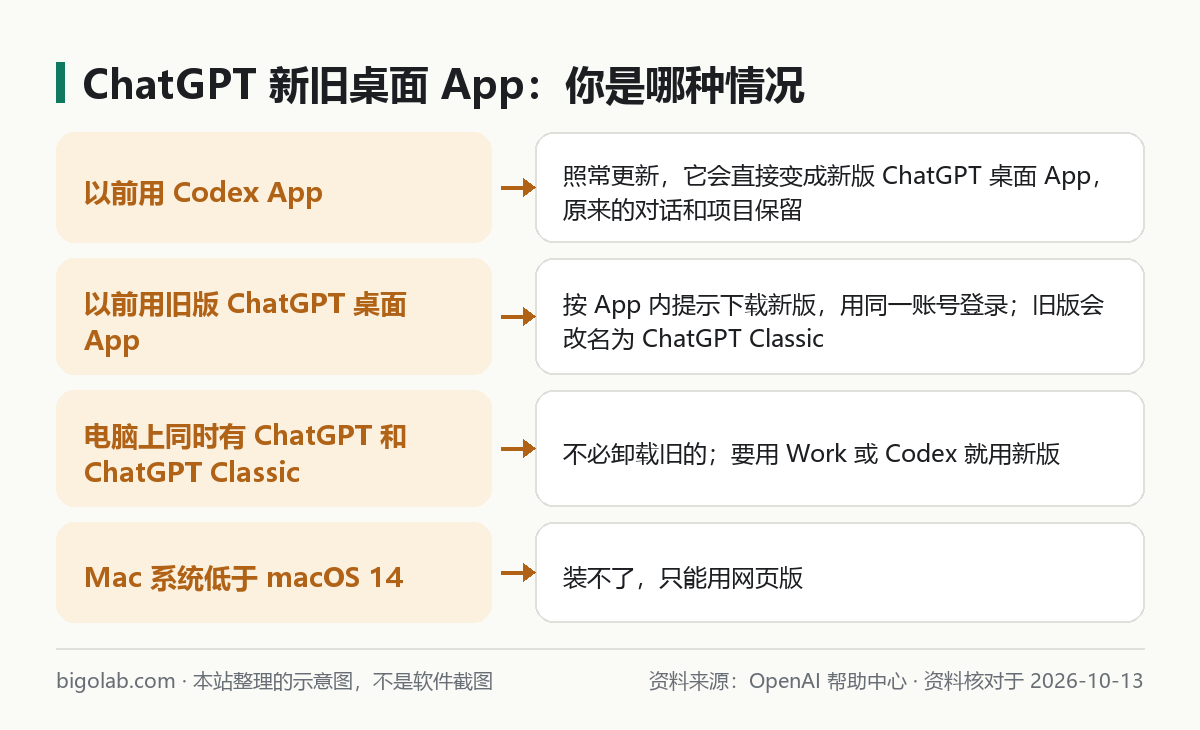 从 Codex App、旧版 ChatGPT 桌面 App 升级到新版时各自怎么做