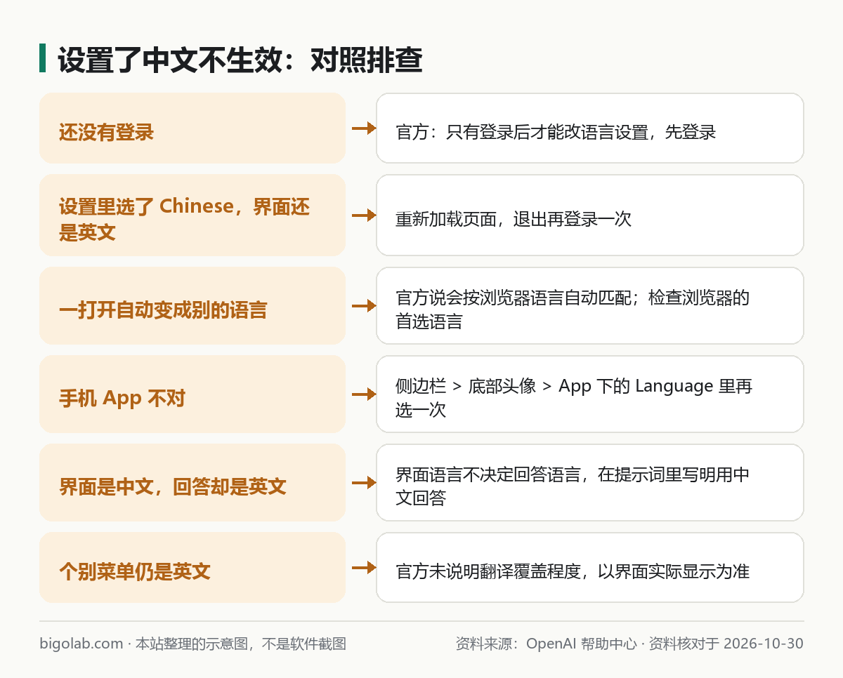 设置了中文不生效:未登录、界面没变、自动变语言、手机 App、回答仍是英文、个别菜单英文
