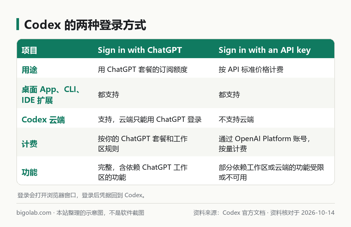 Codex 的两种登录方式：用 ChatGPT 登录和用 API 密钥登录