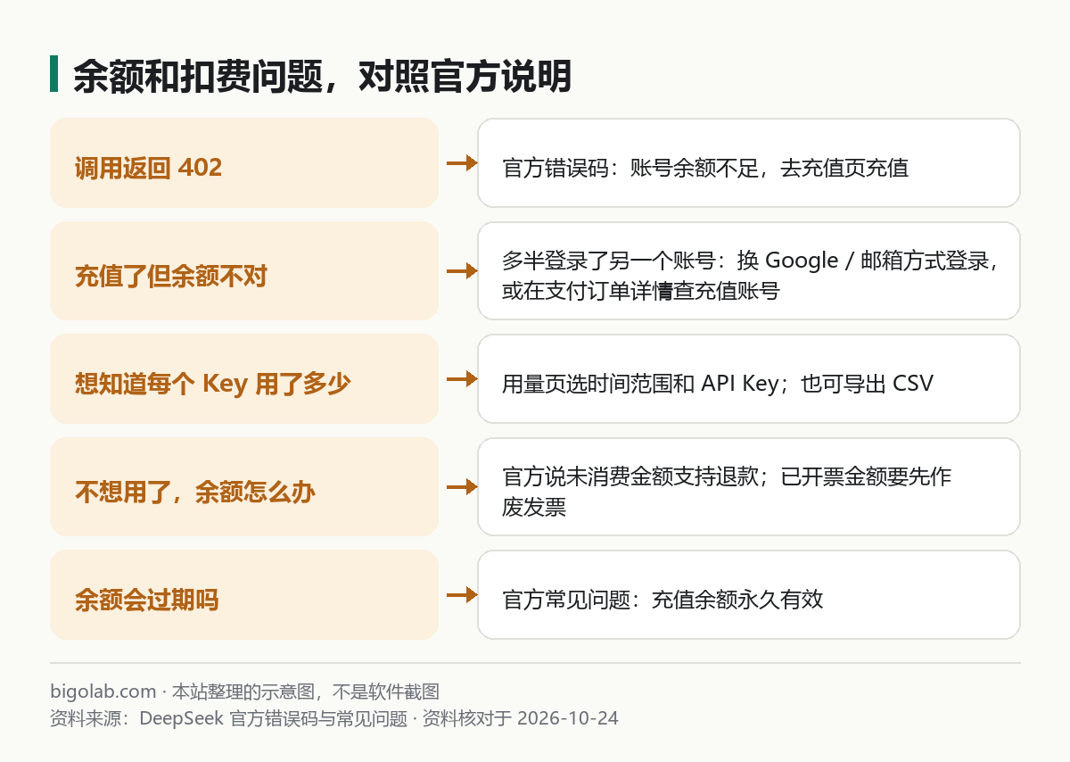 余额和扣费问题，对照官方说明