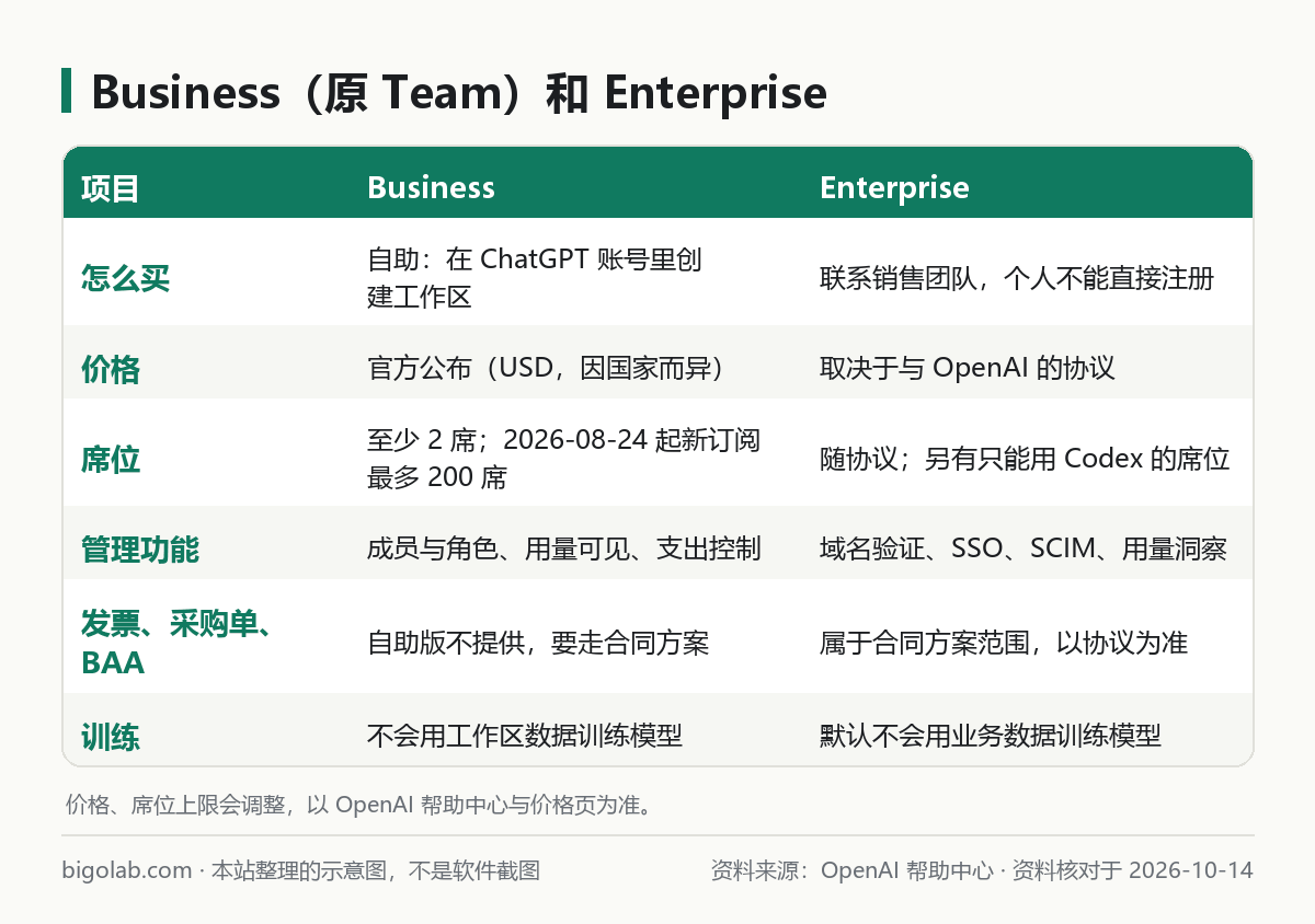 Business（原 Team）和 Enterprise 的主要区别对比