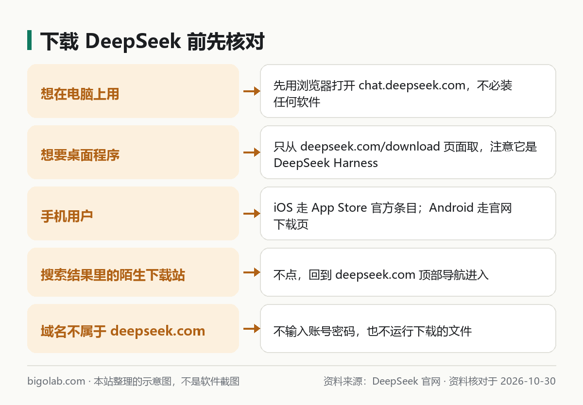 下载 DeepSeek 前先核对