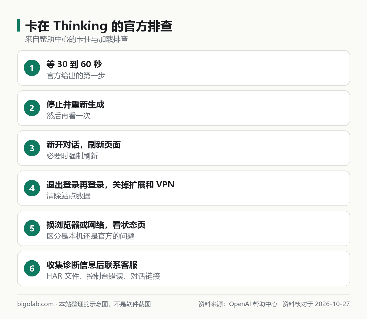 卡在 Thinking 的官方排查：等待、重新生成、新對話、退出重登、換瀏覽器、聯絡客服