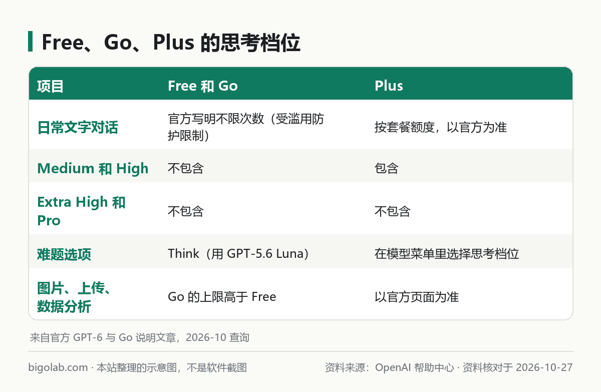 Free、Go 與 Plus 的思考檔位對照：Medium、High、Extra High、Pro、Think