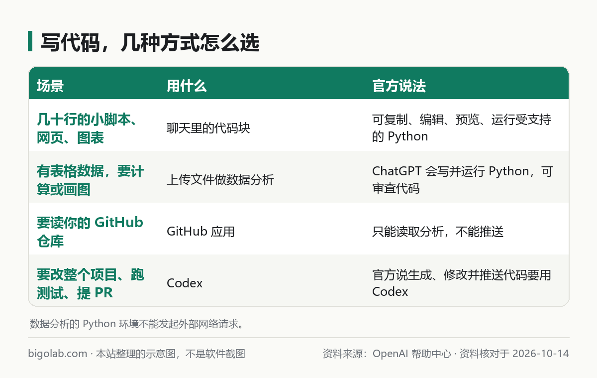 写代码的几种方式怎么选：聊天里的代码块、上传文件做数据分析、GitHub 应用、Codex