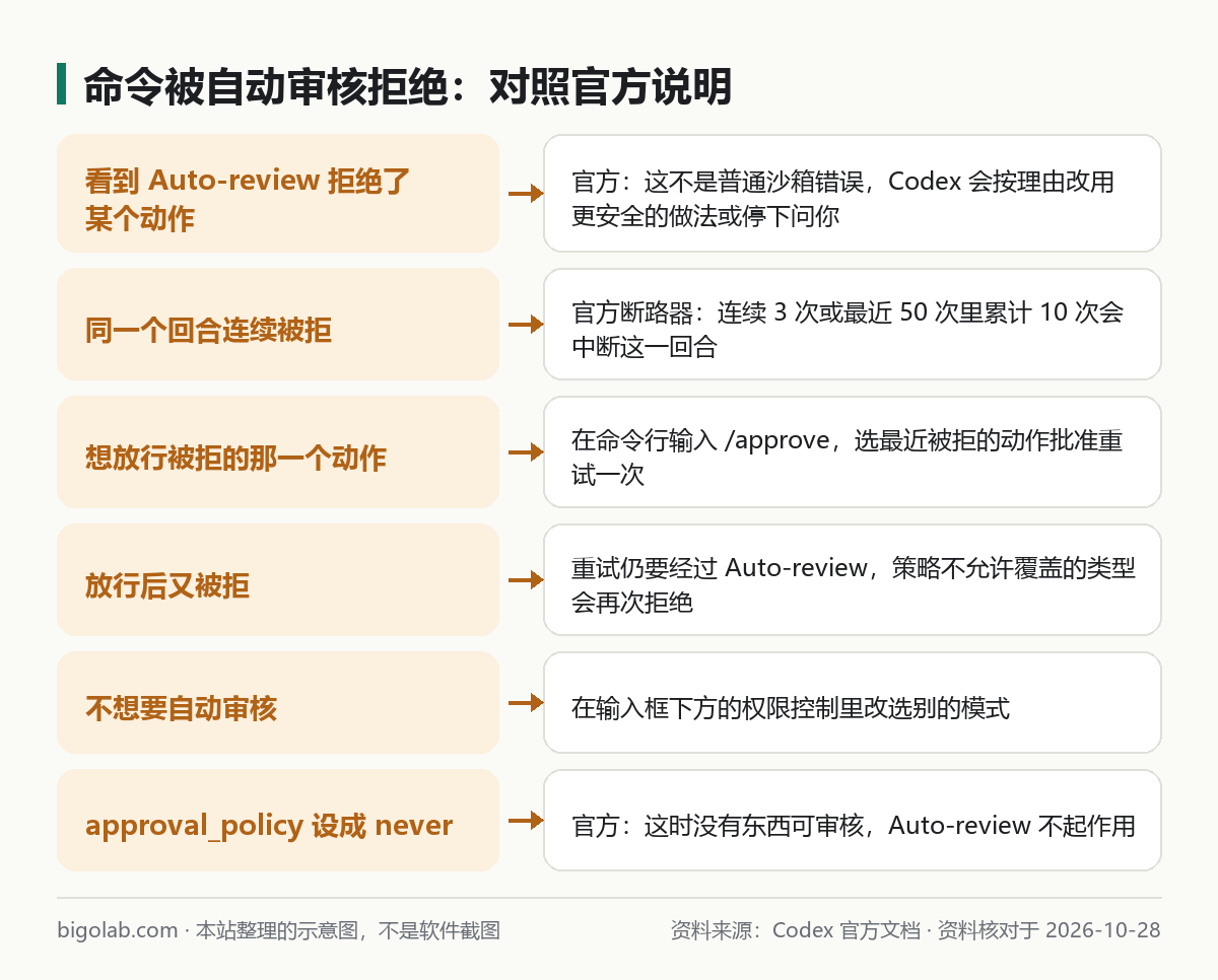 命令被自动审核拒绝:对照官方说明
