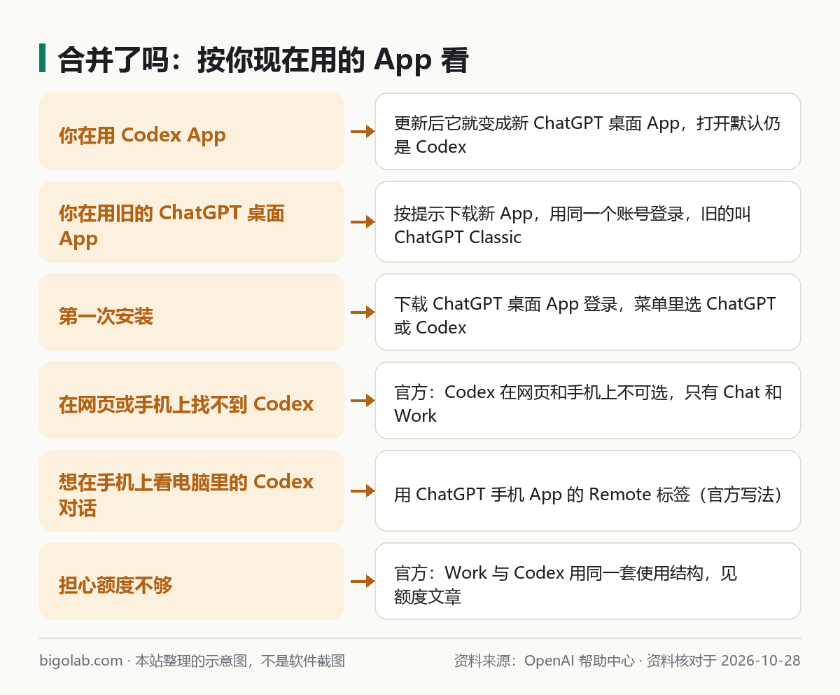 合并了吗：按你现在用的 App 看