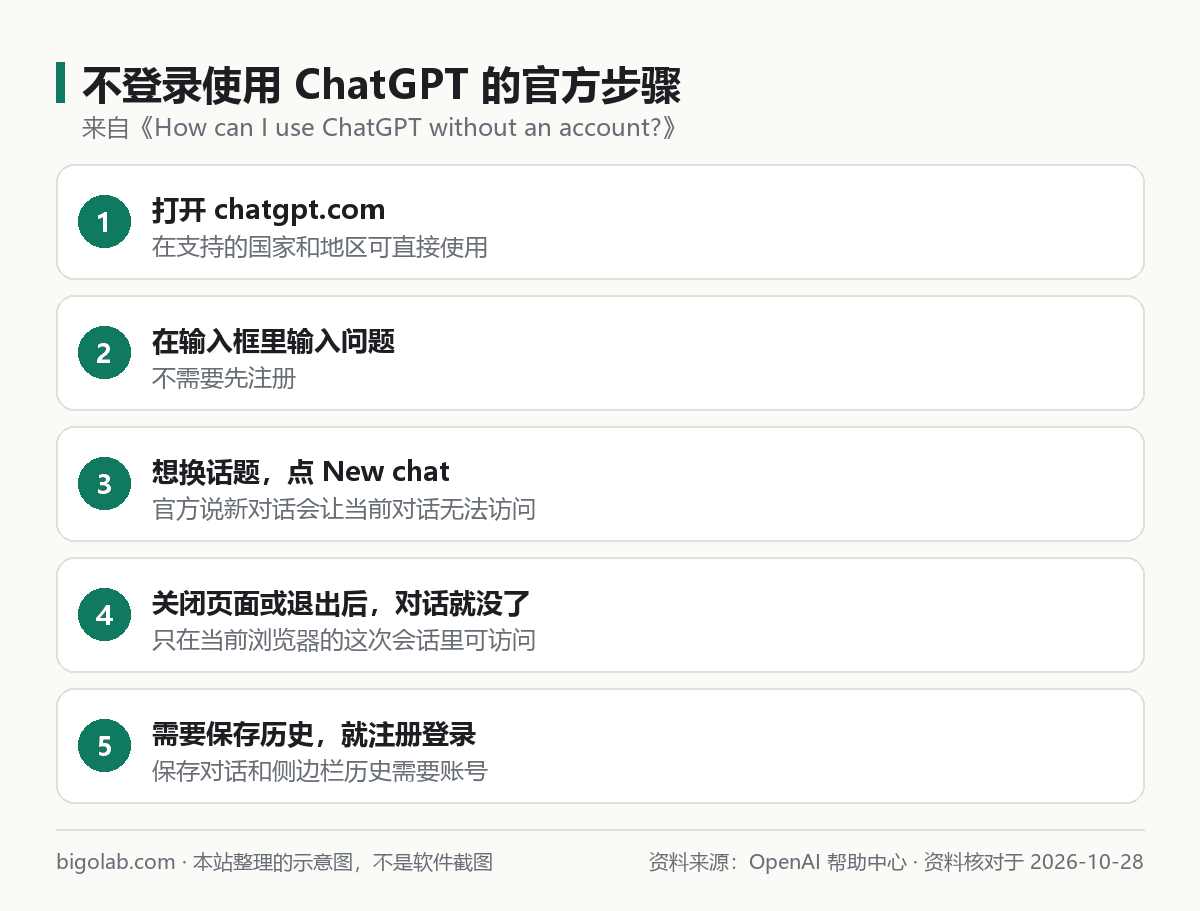 不登录使用 ChatGPT 的官方步骤