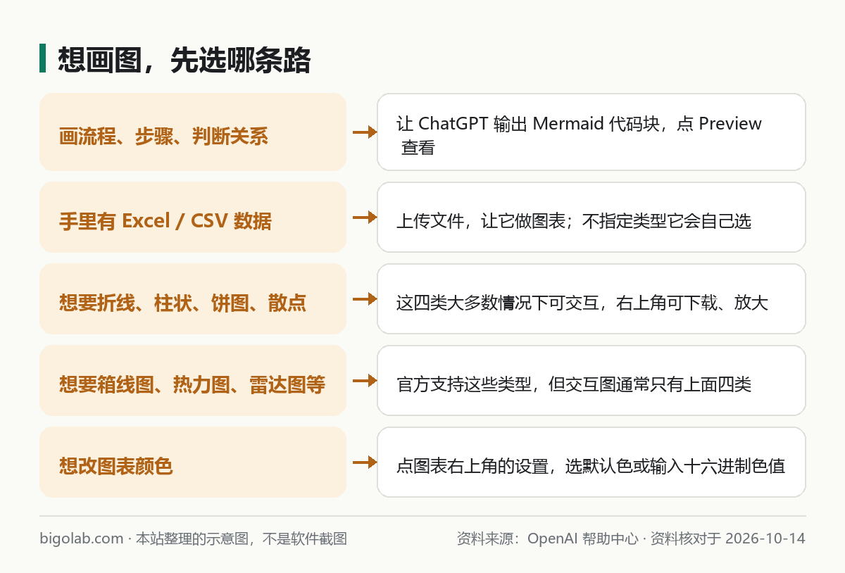选哪条路：流程图用 Mermaid 代码块，数据图表上传文件，改颜色在图表右上角