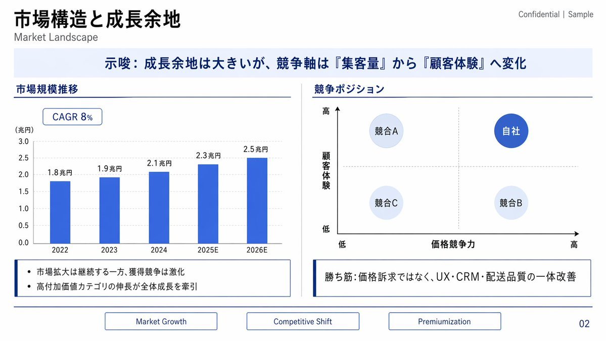 ppt提示词：咨询公司风市场分析页，柱状图 + 竞争定位四象限 + 一句结论（gpt-image-2）