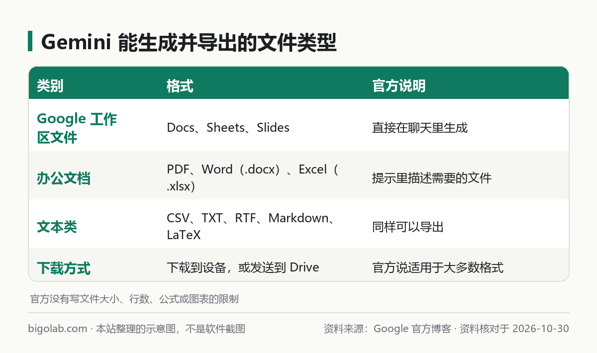 Gemini 能生成並導出的文件類型