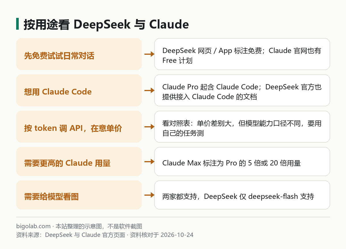 按用途看 DeepSeek 與 Claude