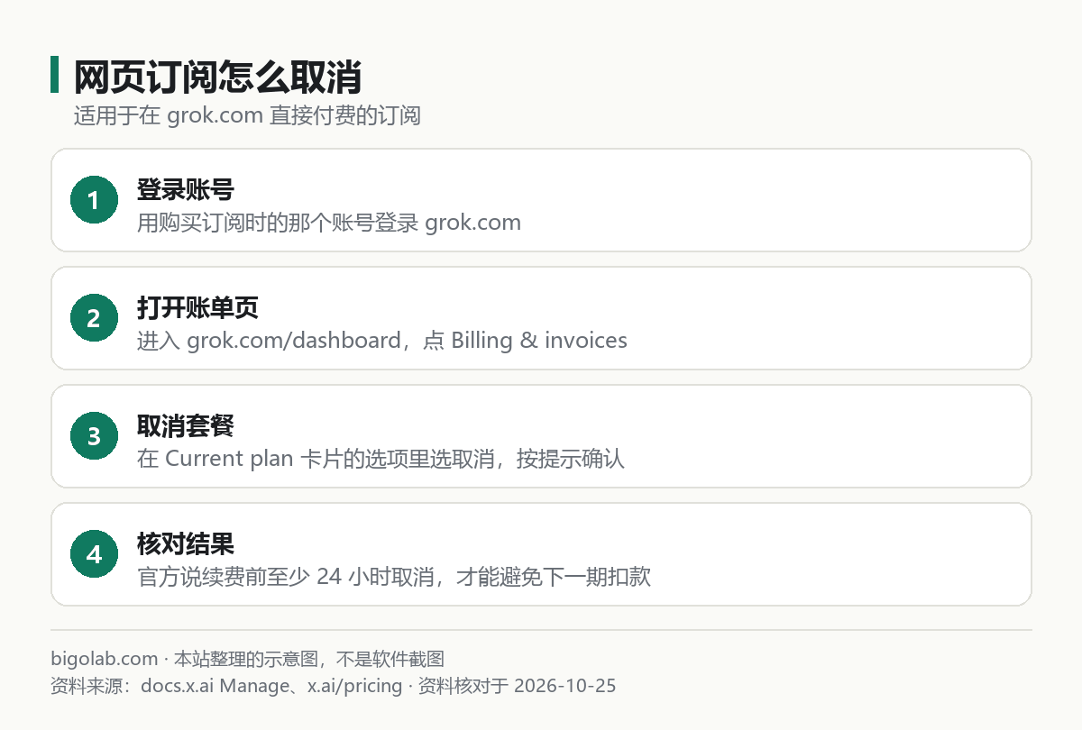 网页订阅取消的 4 步