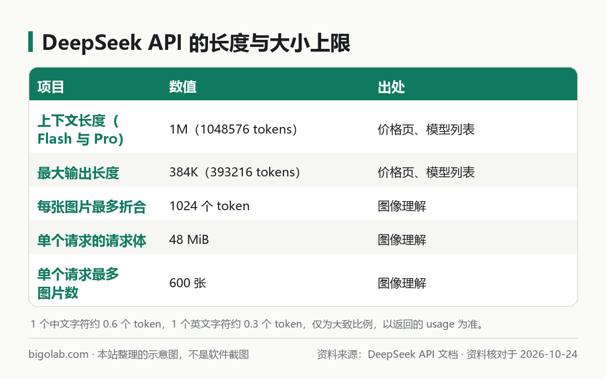 DeepSeek API 的长度与大小上限