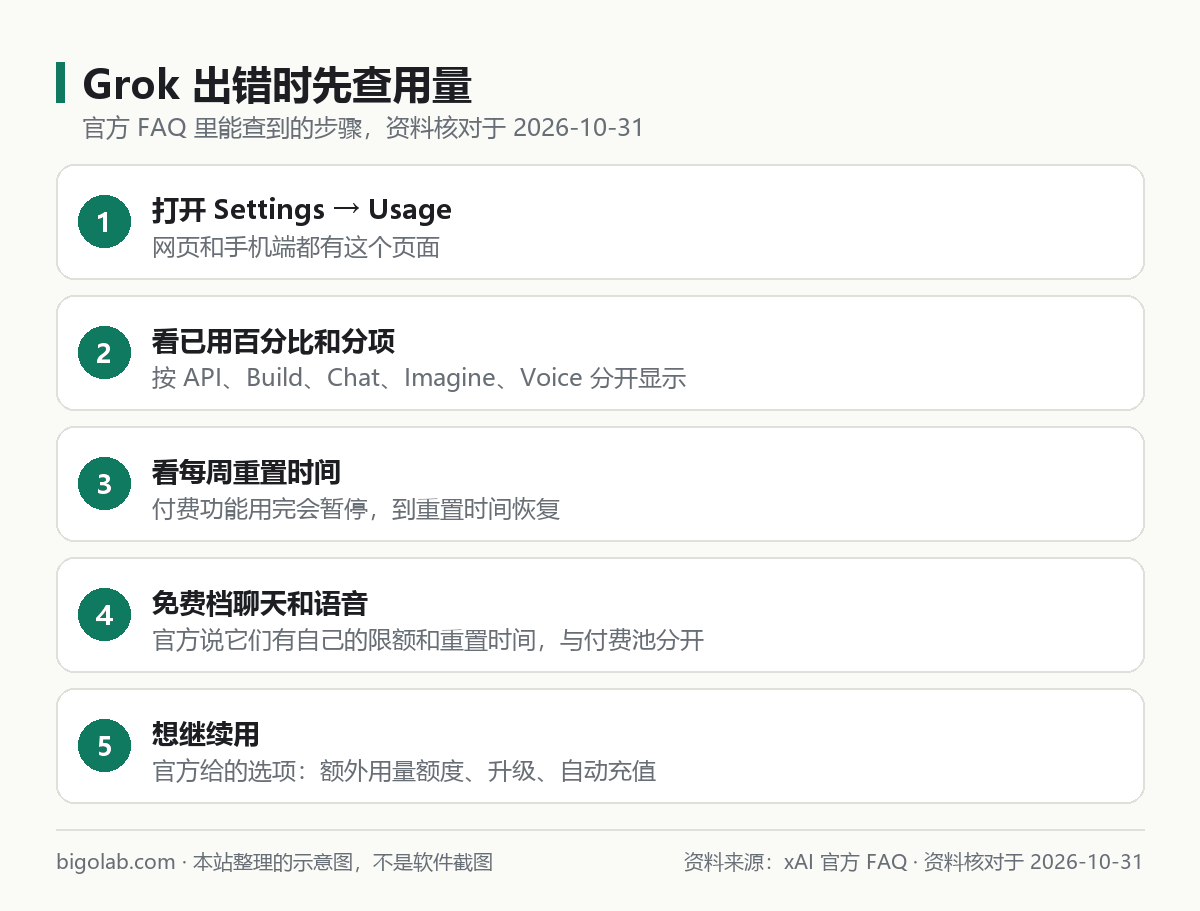 Grok 出错时先查用量