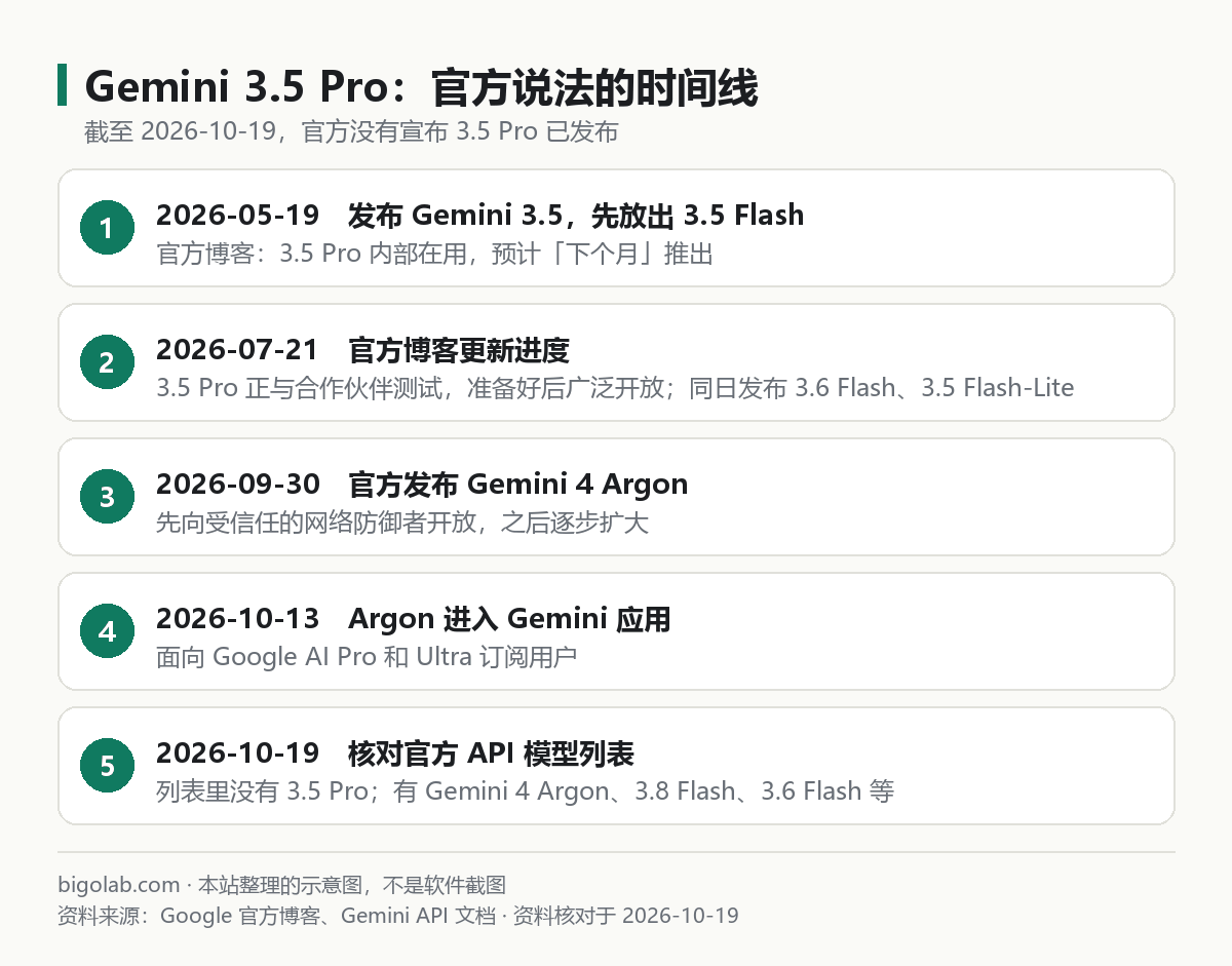 Gemini 3.5 Pro:官方说法的时间线