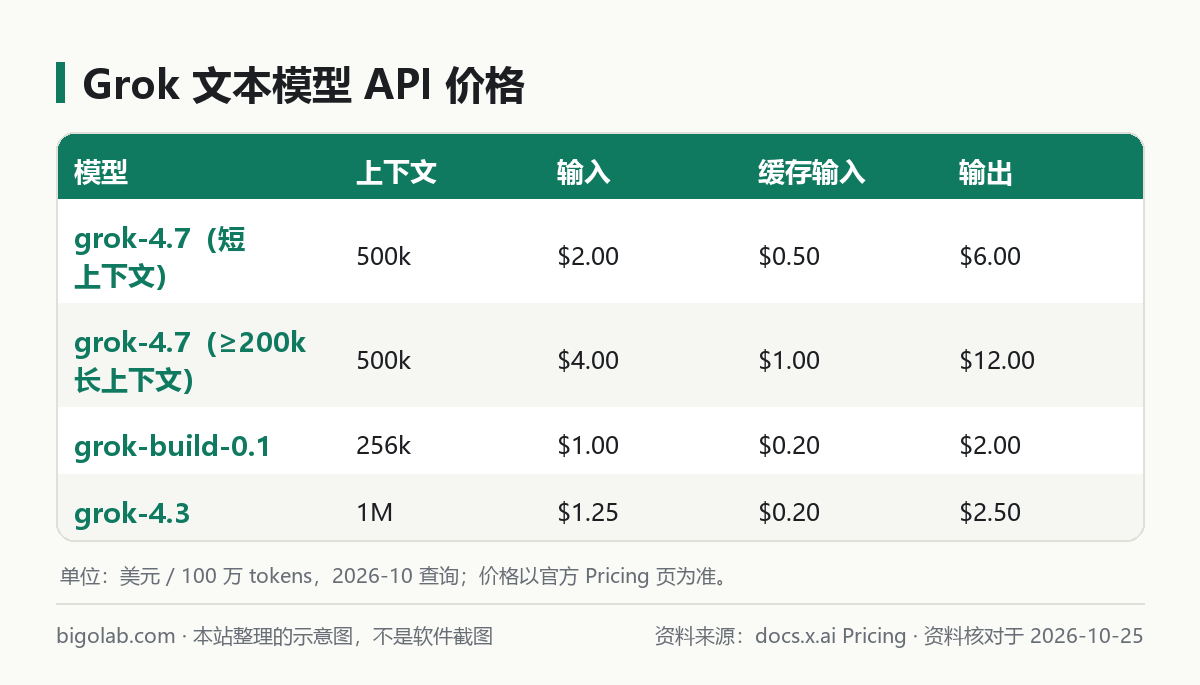 Grok 主要文本模型 API 价格对比