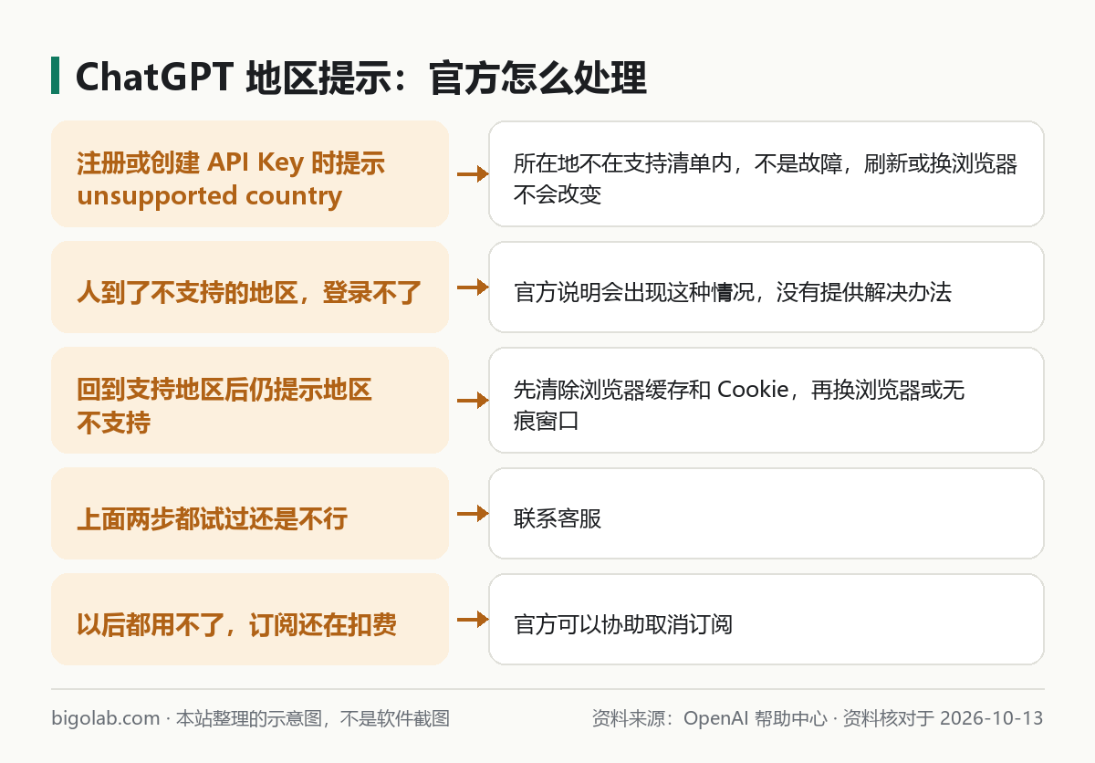 出国旅行前后遇到 ChatGPT 地区提示时的官方处理方式对照图