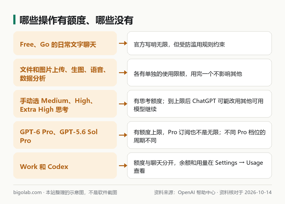 哪些操作有额度、哪些没有：日常聊天、上传生图语音、思考档位、Pro 模型、Work 与 Codex