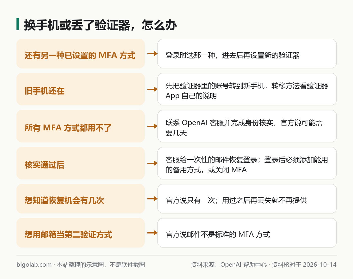 换手机或丢了验证器：另一种方式、转移、联系客服、一次性邮件恢复、只有一次机会