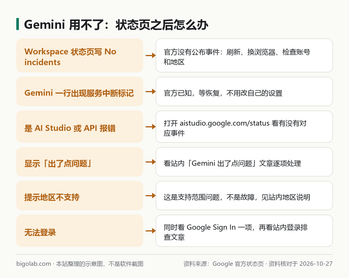 Gemini 用不了：狀態頁之後怎麼辦