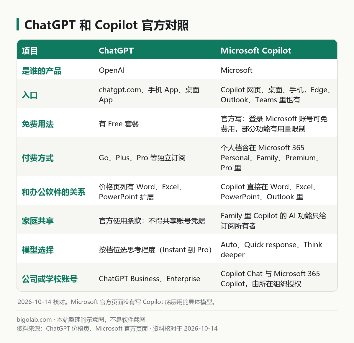 ChatGPT 和 Microsoft Copilot 官方页面对照：产品归属、入口、免费用法、付费方式、办公软件、家庭共享、模型选择、公司账号