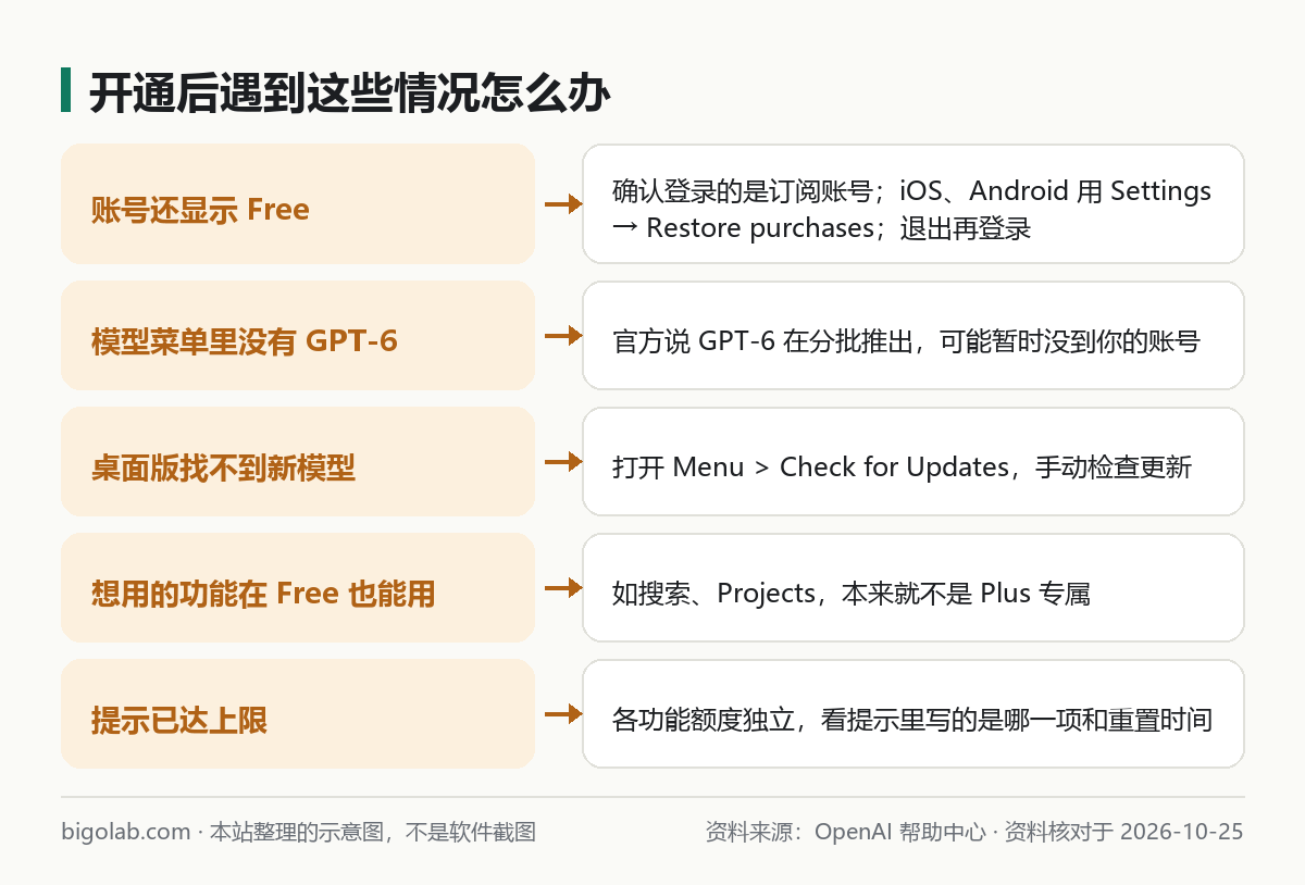 開通後常見問題：顯示 Free、沒有 GPT-6、桌面版沒新模型、功能在 Free 也有、已達上限