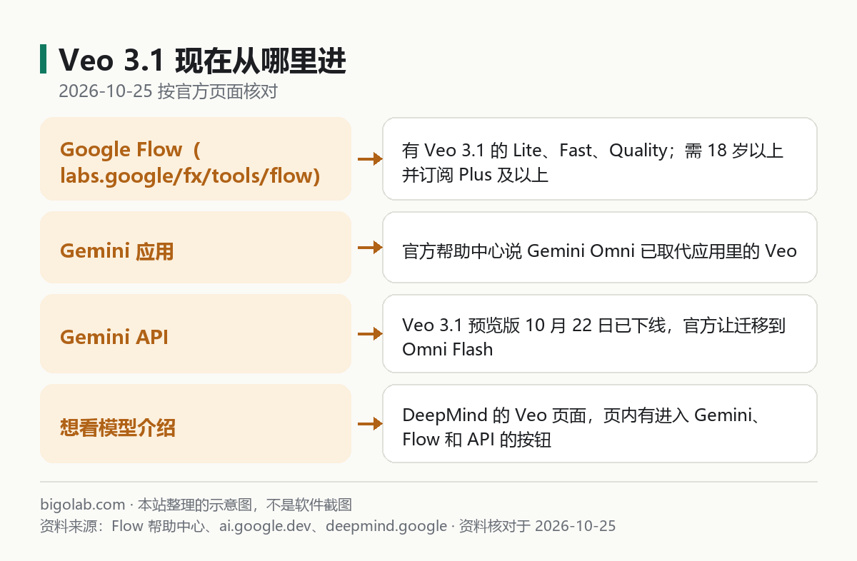 Veo 3.1 现在从哪里进