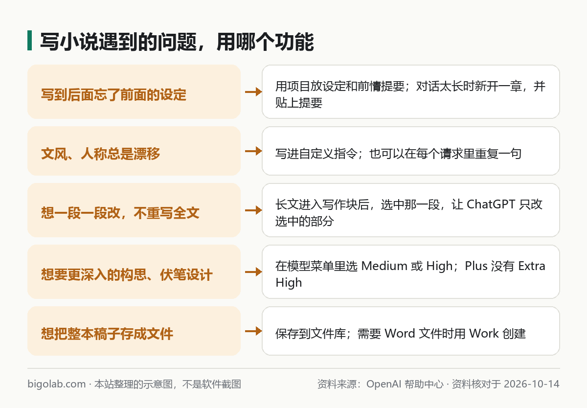 写小说遇到的问题：前后矛盾、文风漂移、局部修改、构思、存成文件