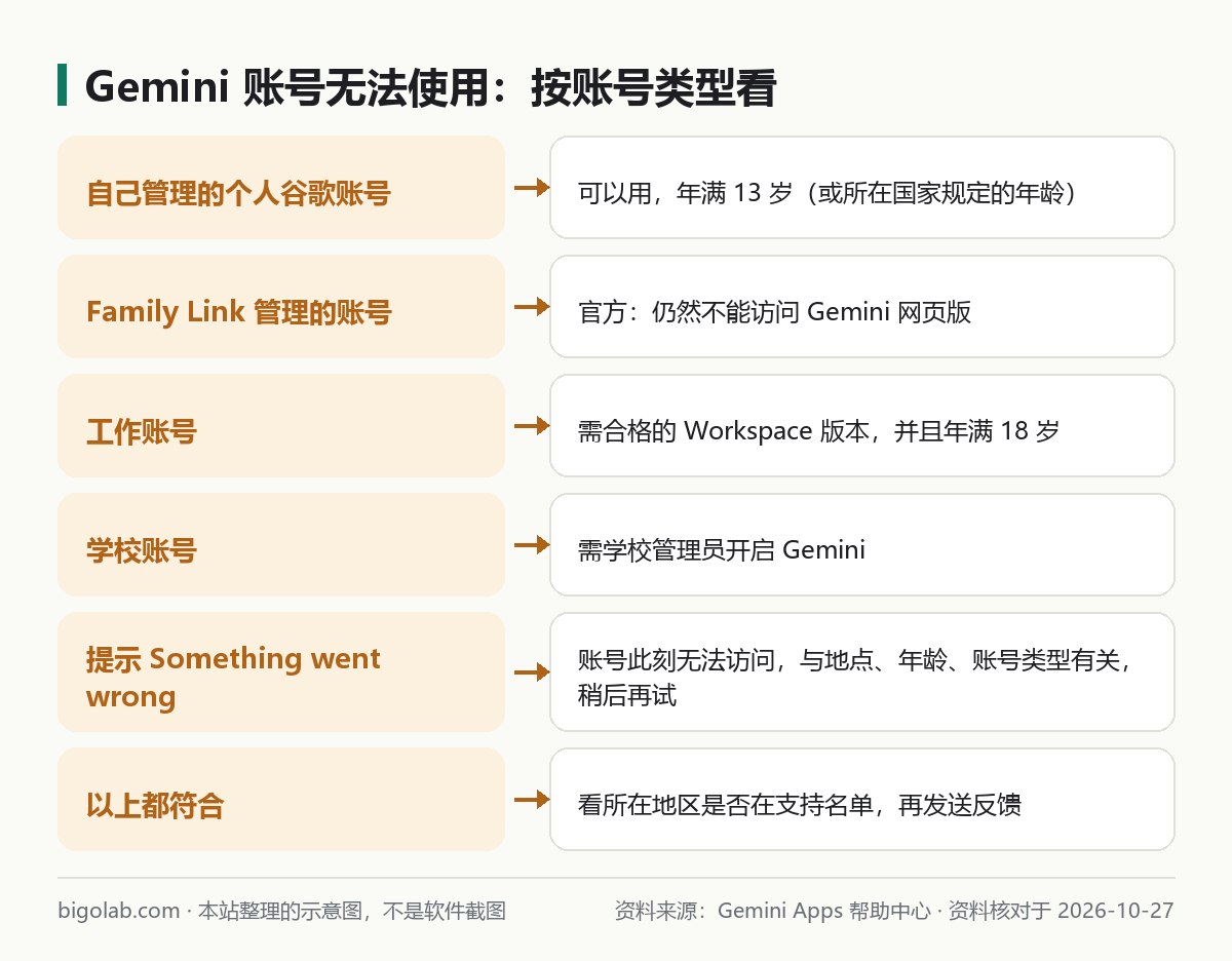 Gemini 账号无法使用：按账号类型看