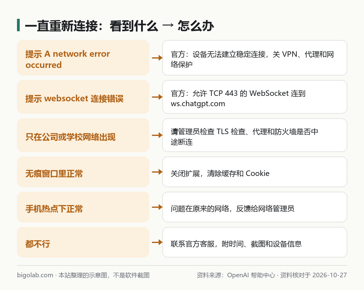 一直重新連接：看到什麼、對應怎麼辦
