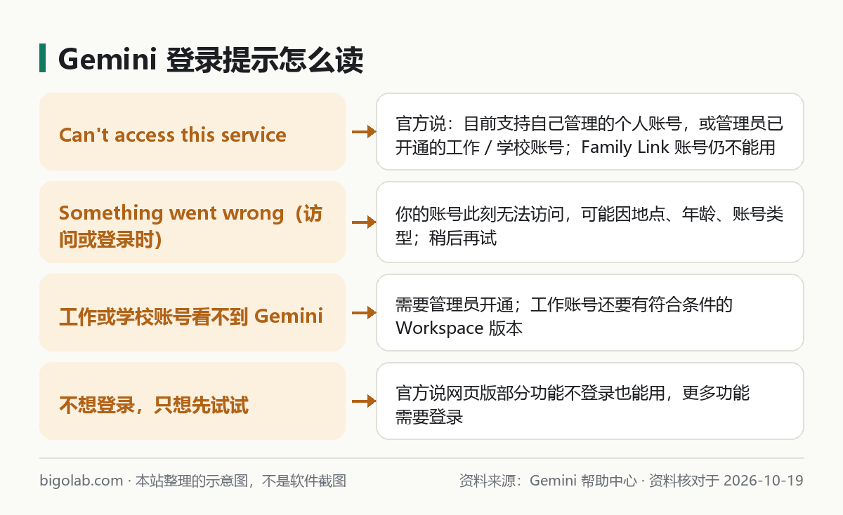 Gemini 登录提示怎么读：Can't access this service 与 Something went wrong