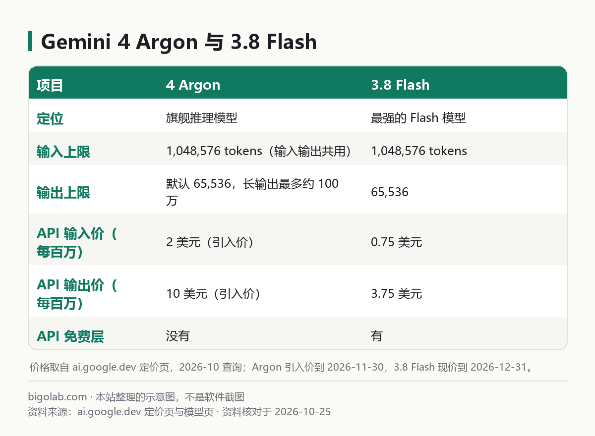 Gemini 4 Argon 与 3.8 Flash 的规格和价格对比