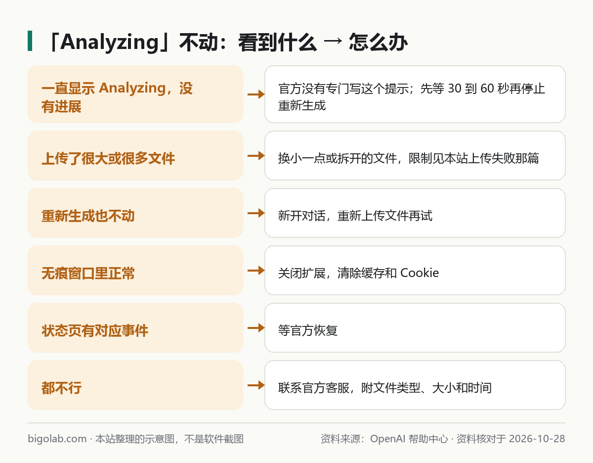 Analyzing 不动:看到什么、对应怎么办