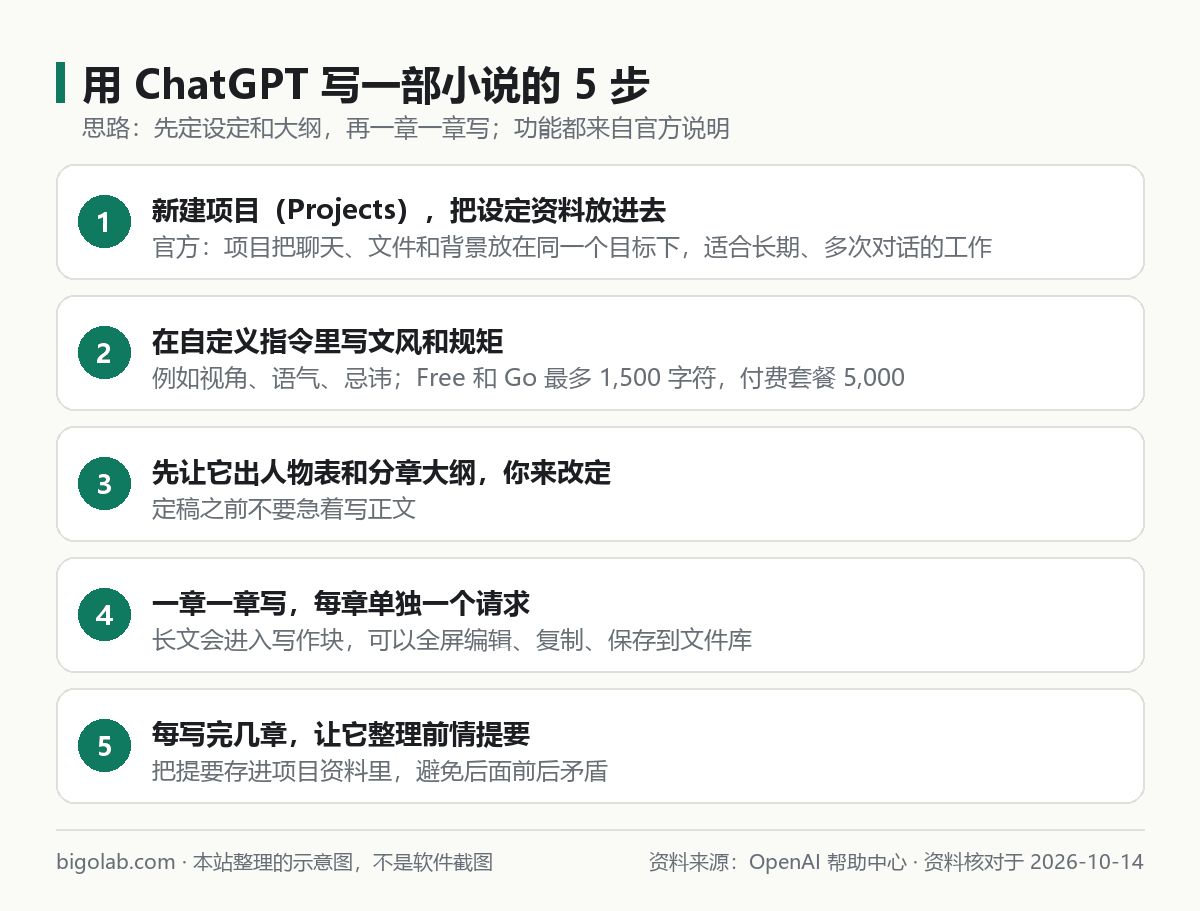 用 ChatGPT 写一部小说的 5 步
