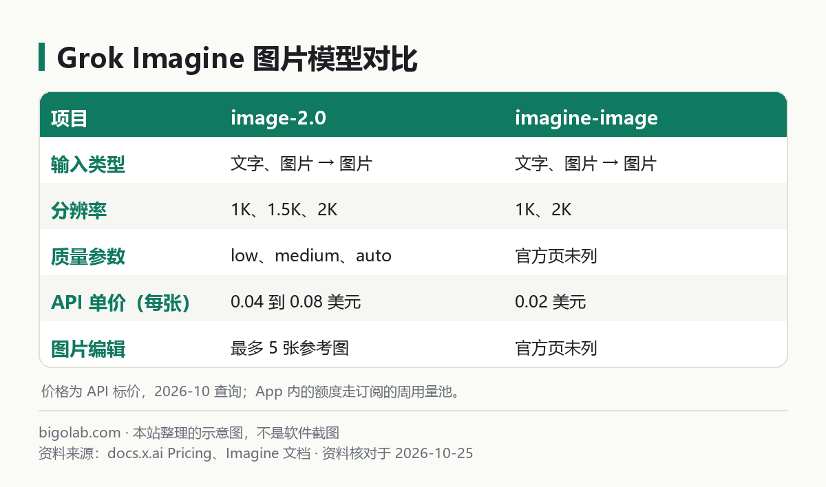 Grok Imagine 图片模型 2.0 与 1.0 的规格对比