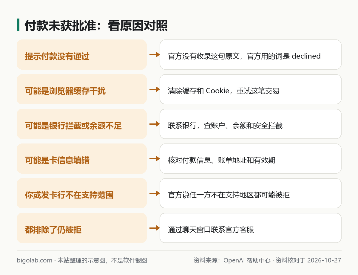 付款未获批准：看原因对照