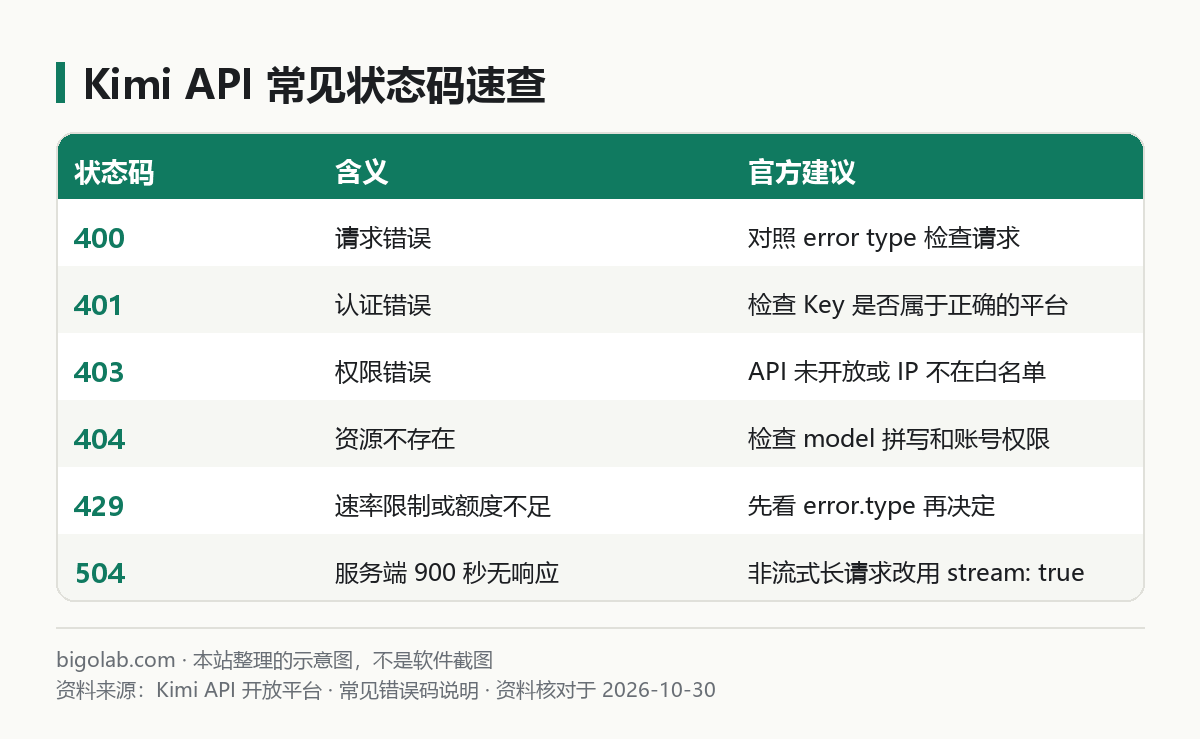 Kimi API 常见状态码速查