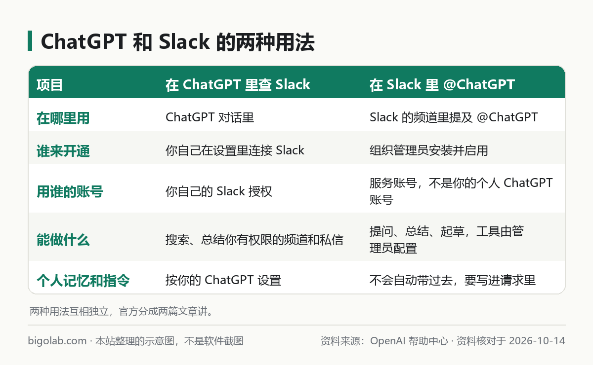 ChatGPT 和 Slack 的两种用法：在 ChatGPT 里查 Slack、在 Slack 里 @ChatGPT