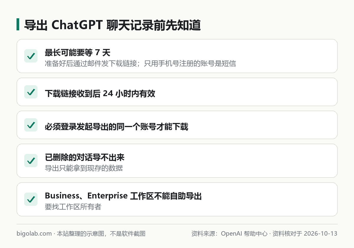 導出 ChatGPT 聊天記錄前要知道的五件事