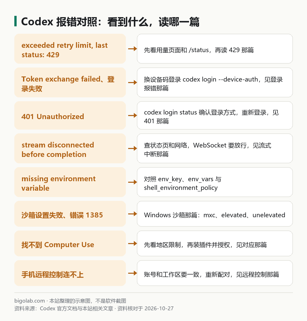 Codex 报错对照:看到什么,读哪一篇