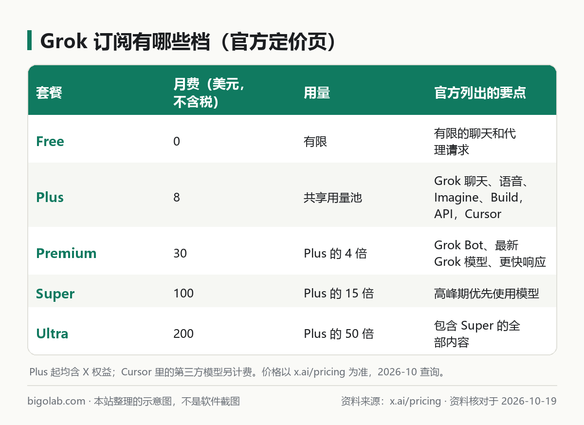 Grok 订阅有哪些档：价格、用量与官方列出的要点