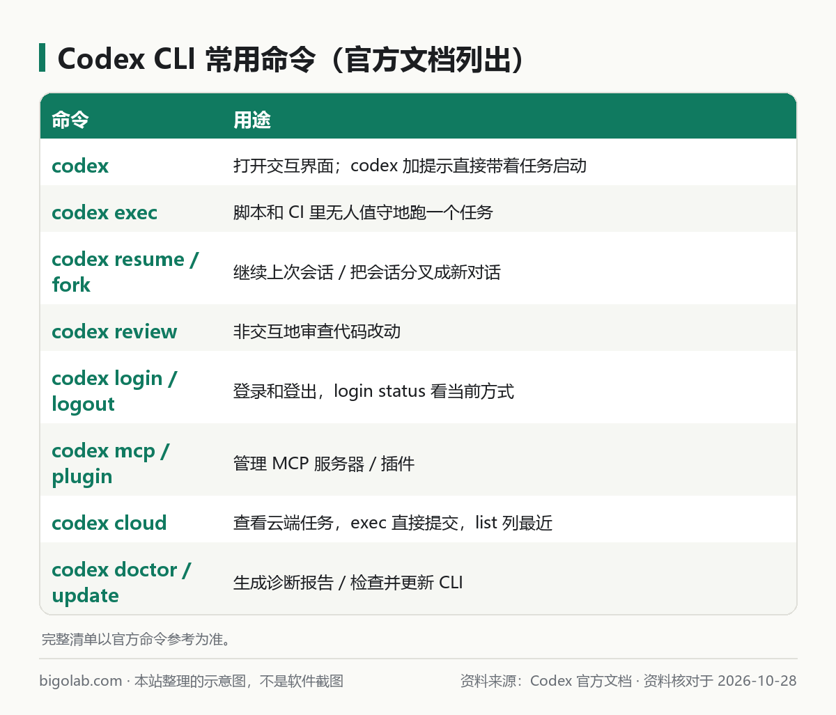 Codex CLI 常用命令